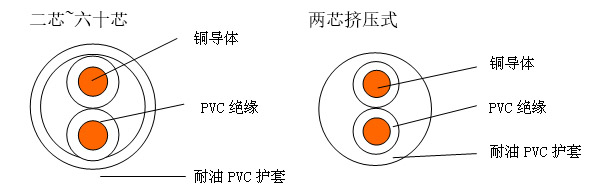 227 IEC 75（RVVY）銅芯聚氯乙烯絕緣耐油聚氯乙烯護套非屏蔽軟電纜 結(jié)構(gòu)圖