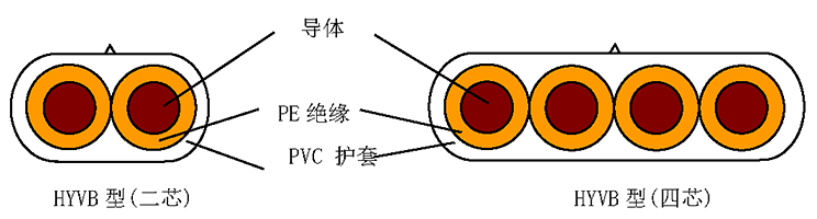 HYVB 型聚乙烯絕緣聚氯乙烯護套扁型電話連接軟線 結(jié)構(gòu)圖