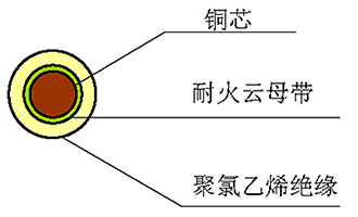 Z（A、B、C）N-BV 型 450/750V 聚氯乙烯絕緣阻燃耐火電纜 結(jié)構(gòu)圖
