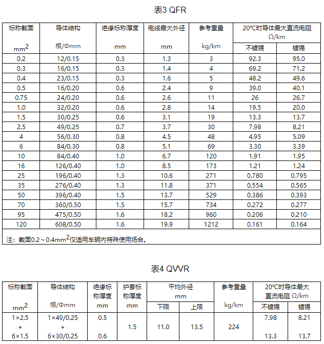 公路車輛用低壓電纜（電線）規(guī)格和結構