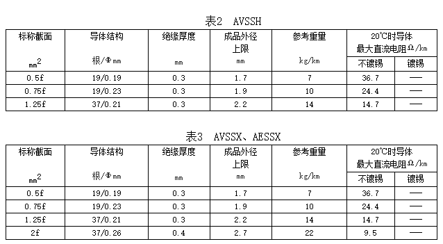 自動(dòng)車、汽車用薄壁耐熱低壓電線規(guī)格和結(jié)構(gòu)