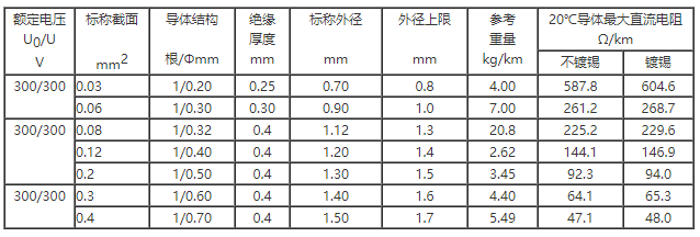 AV-90 銅芯耐熱90℃聚氯乙烯絕緣安裝用電線(xiàn)
