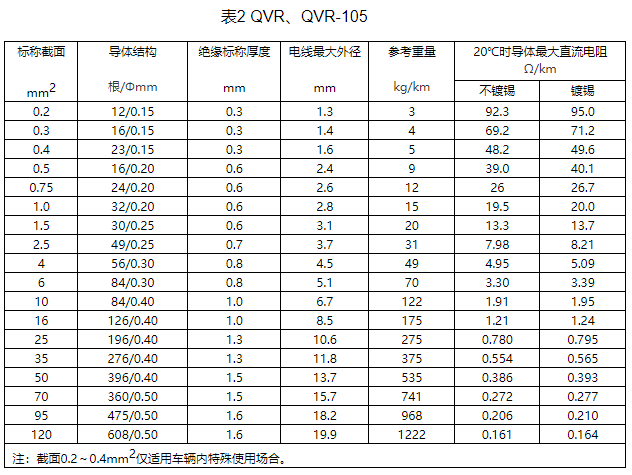 公路車輛用低壓電纜（電線）規(guī)格和結構
