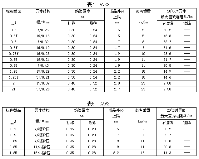 自動(dòng)車、汽車用低壓電線規(guī)格和結(jié)構(gòu)