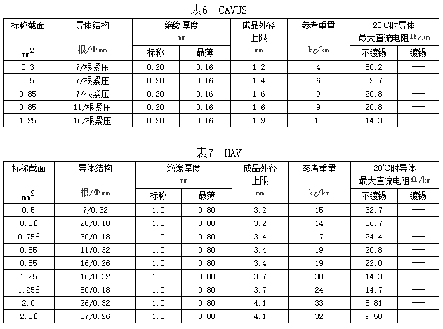 自動(dòng)車、汽車用低壓電線規(guī)格和結(jié)構(gòu)