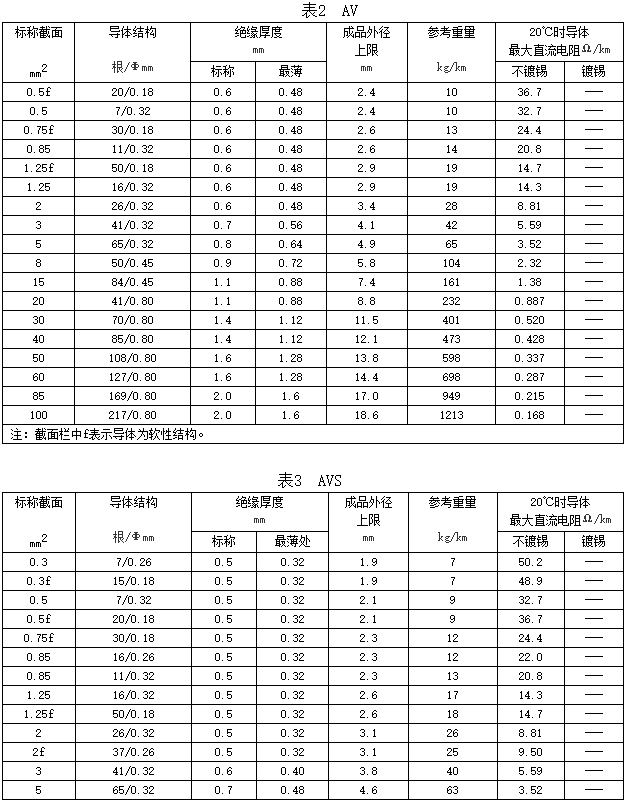 自動(dòng)車、汽車用低壓電線規(guī)格和結(jié)構(gòu)